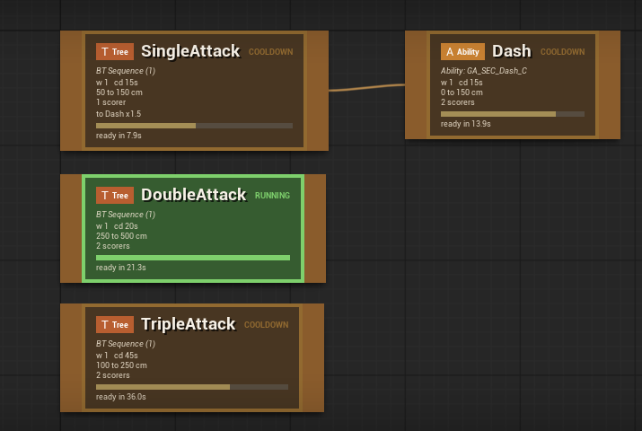 The Action Set canvas during Play In Editor: DoubleAttack outlined in green with a RUNNING badge, SingleAttack, Dash and TripleAttack in amber with COOLDOWN badges, score bars and ready-in countdowns, and a wire running from SingleAttack to Dash