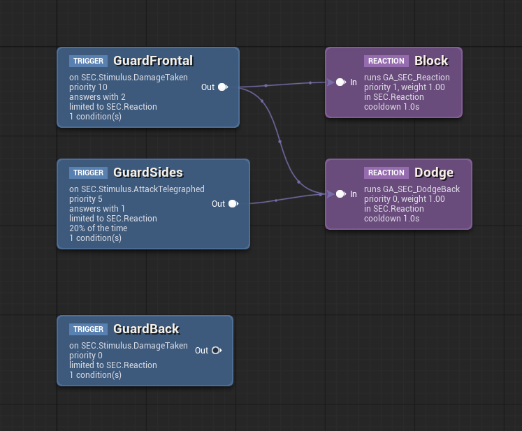 The Reaction Set canvas: three blue TRIGGER cards named GuardFrontal, GuardSides and GuardBack on the left, two purple REACTION cards named Block and Dodge on the right, with arrows running from GuardFrontal to both reactions and from GuardSides to Dodge